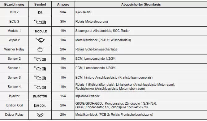 Hauptsicherungskasten Motorraum - I