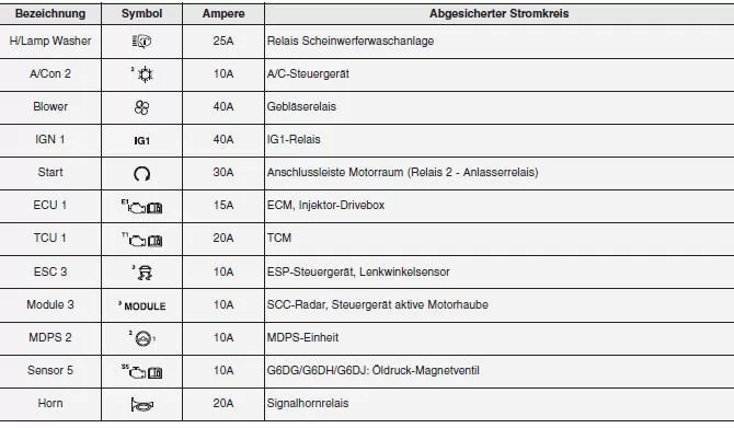 Hauptsicherungskasten Motorraum - I