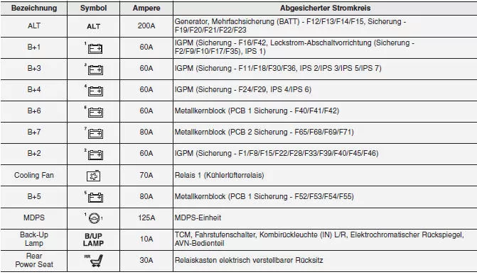 Hauptsicherungskasten Motorraum - II (Linkslenker)