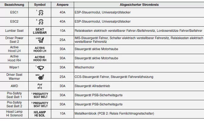 Hauptsicherungskasten Motorraum - II (Linkslenker)