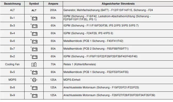 Hauptsicherungskasten Motorraum - II (Rechtslenker)
