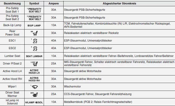 Hauptsicherungskasten Motorraum - II (Rechtslenker)