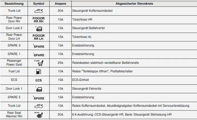 Sicherungskasten Kofferraum (hinterer Sicherungskasten)
