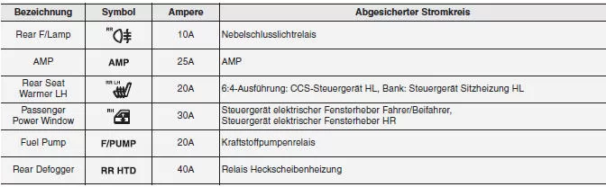 Sicherungskasten Kofferraum (hinterer Sicherungskasten)