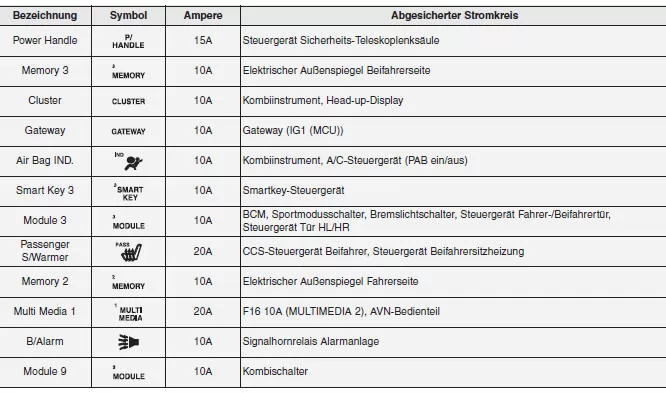 Sicherungskasten Fahrerseite