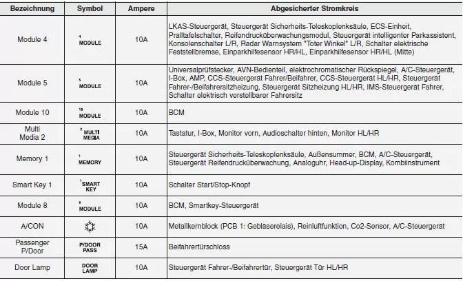 Sicherungskasten Fahrerseite
