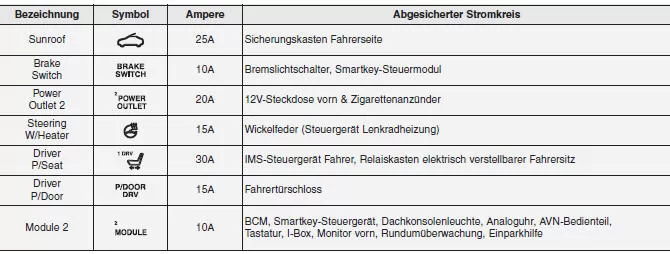 Sicherungskasten Fahrerseite