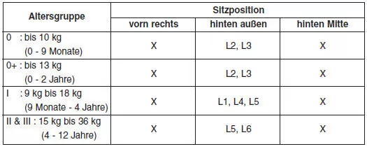 Sicherheitsgurte