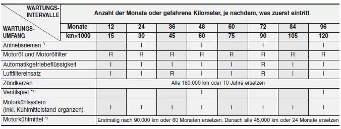 Standard-Wartungsplan 