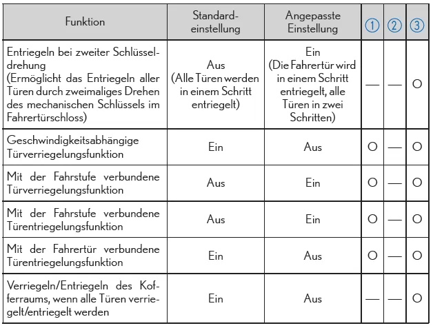 Türverriegelung