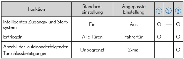 Zugangsfunktion*
