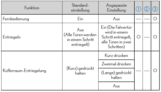  Fernbedienung