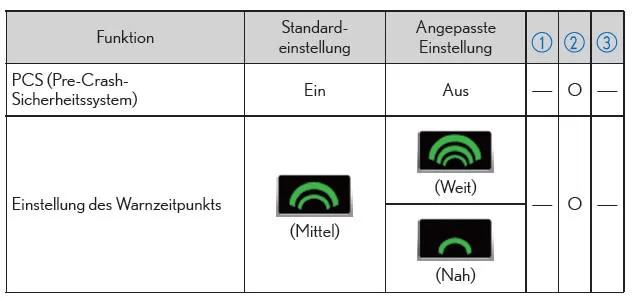  PCS (Pre-Crash-Sicherheitssystem)*