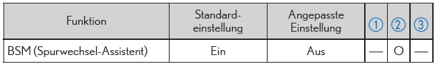  BSM (Spurwechsel-Assistent)*