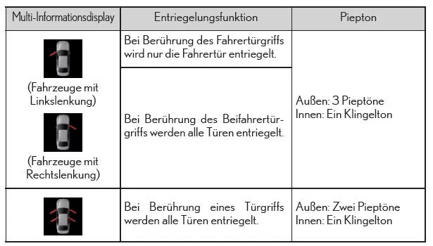Umschalten der Türentriegelungsfunktion (Fahrzeuge mit Zugangsfunktion)