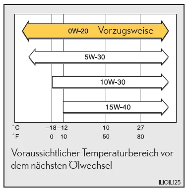 Wahl des richtigen Motoröls