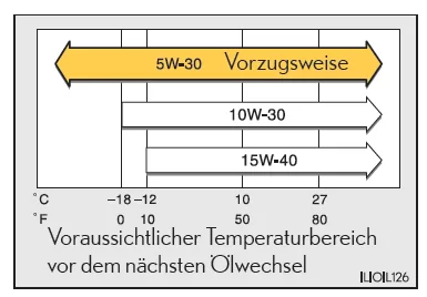 Wahl des richtigen Motoröls
