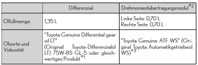 GS F (Fahrzeuge mit TVD [Differenzial mit Torque-Vectoring-Funktion])