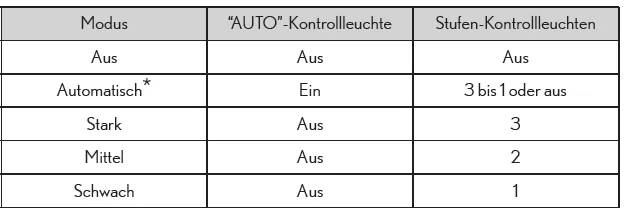 Modi und Kontrollleuchten