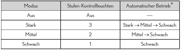 Modi und Kontrollleuchten