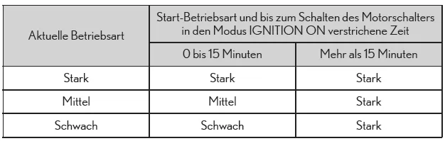  Steuerung der Sitzheizung (Fahrzeuge ohne Automatik-Modus)