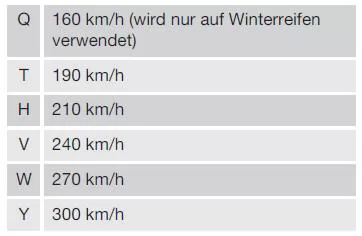 Reifen - Geschwindigkeitsklassen