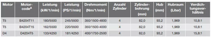 Technische Daten Motor