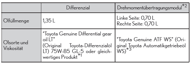GS F (Fahrzeuge mit TVD [Differenzial mit Torque-Vectoring-Funktion])