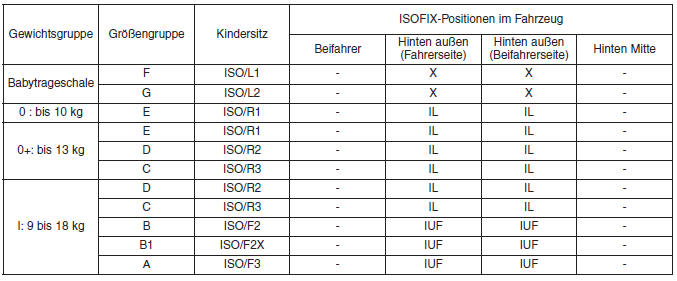 ISOFIX-Positionen für Kindersitze - Europa
