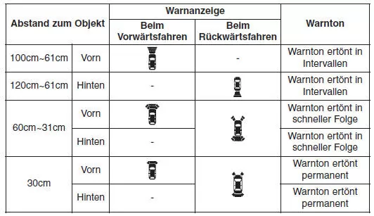 Verschiedene Warntöne und -anzeigen