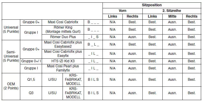 Empfohlene Kinderrückhaltesysteme - Europa