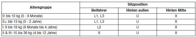 Eignung von Sitzpositionen für Kindersitze mit Befestigung mittels Sicherheitsgurt - Europa