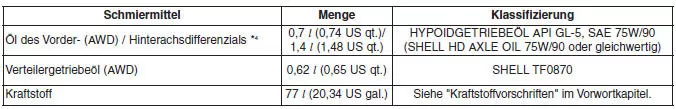 Empfohlene Schmiermittel und Füllmengen