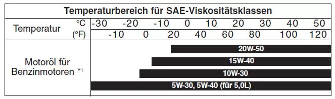 Empfohlene SAE-Viskositäten
