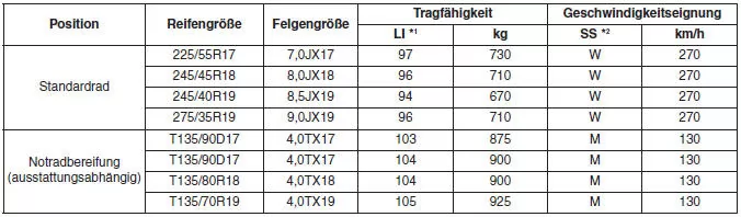 Tragfähigkeit und Geschwindigkeitseignung der Reifen