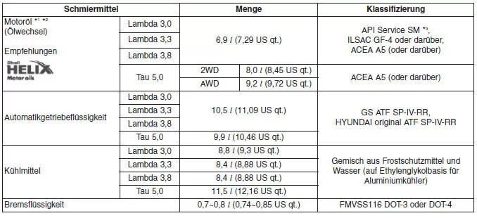 Empfohlene Schmiermittel und Füllmengen