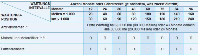 STANDARDWARTUNGSPLAN (FÜR EUROPA)