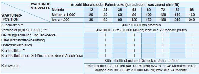 STANDARDWARTUNGSPLAN (FÜR EUROPA) (FORTS.)