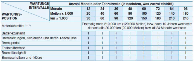 STANDARDWARTUNGSPLAN (FÜR EUROPA) (FORTS.)