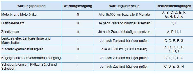 WARTUNG BEI ERSCHWERTEN BETRIEBSBEDINGUNGEN UND GERINGER LAUFLEISTUNG