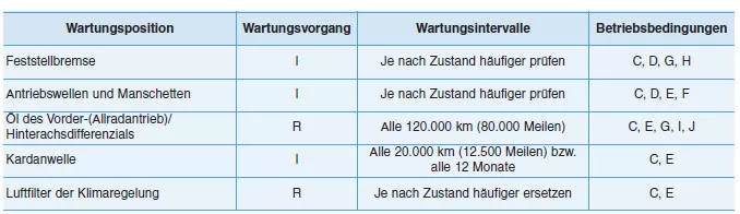 WARTUNG BEI ERSCHWERTEN BETRIEBSBEDINGUNGEN UND GERINGER LAUFLEISTUNG