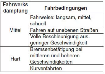 Elektronische Fahrwerksregelung