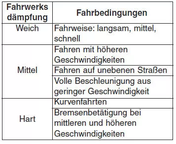 Elektronische Fahrwerksregelung