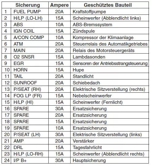 Fahrzeugelektrik und Sicherungen