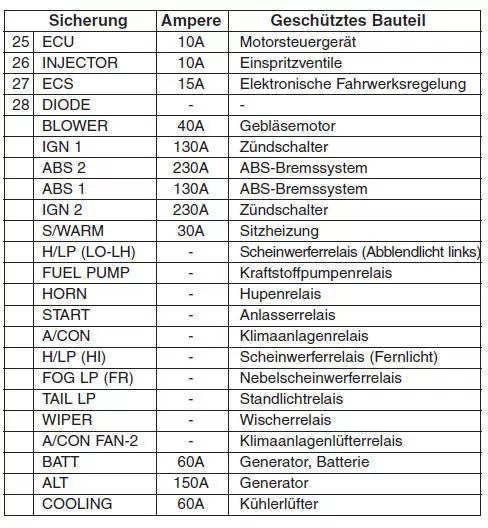Fahrzeugelektrik und Sicherungen