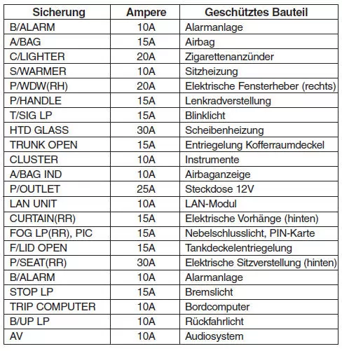 Fahrzeugelektrik und Sicherungen