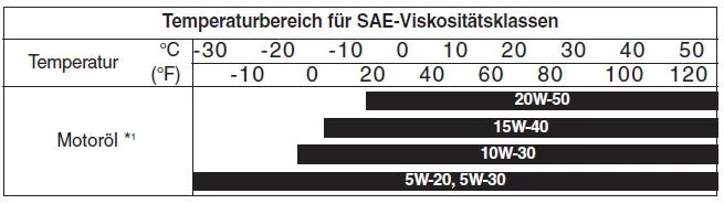 Schmiermittelvorschriften