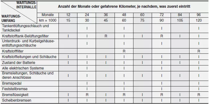 STANDARD-WARTUNGSPLAN - FORTSETZUNG