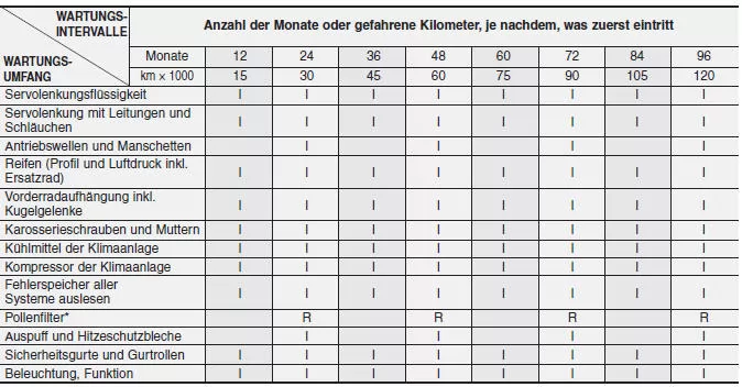 STANDARD-WARTUNGSPLAN - FORTSETZUNG