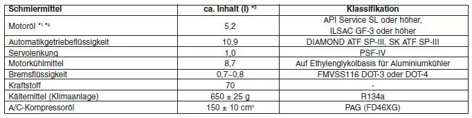 Empfohlene Schmiermittel und Füllmengen